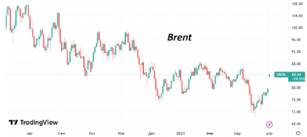 Нефть отреагировала резким ростом цен на желание стран ОПЕК+ сократить добычу